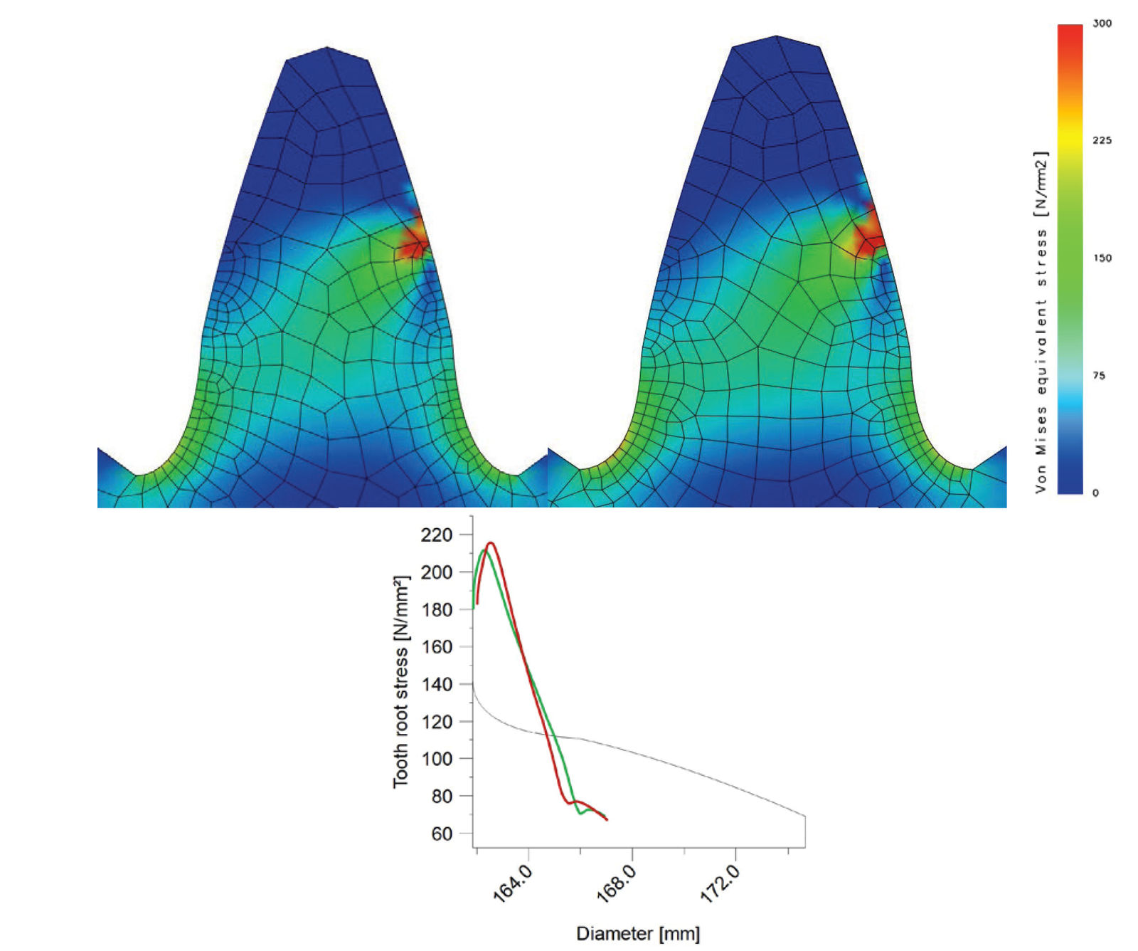 Figure 10—Von Mises equivalent stress on the designed gear (hobbed with hob pressure angle 20 degrees, green) and cut gear (hobbed with hob pressure angle 17.5 degrees, red). KISSsoft images with kind permission by KISSsoft AG.