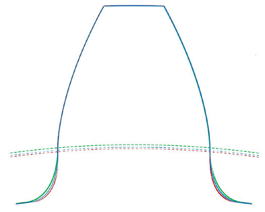 Figure 2—Different root form circles due to different pressure angles (red for 17.5 degrees, blue for 20 degrees, green for 22.5 degrees)