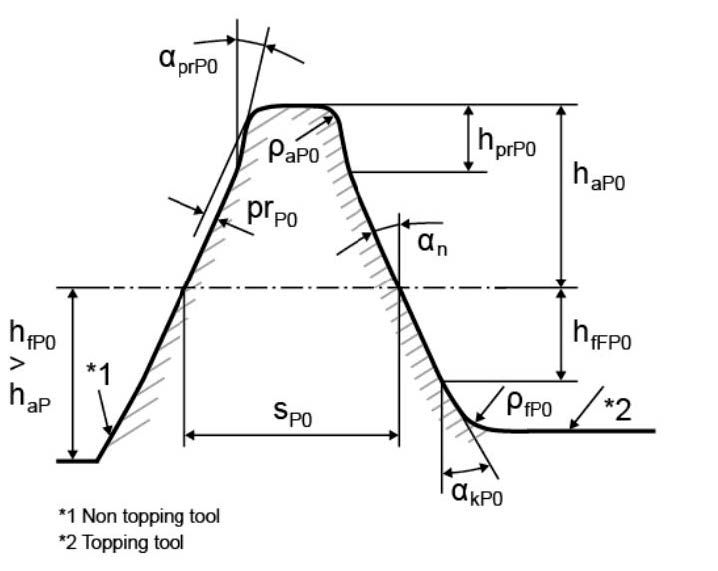 Figure 3—Reference profile symbols for hob in the db