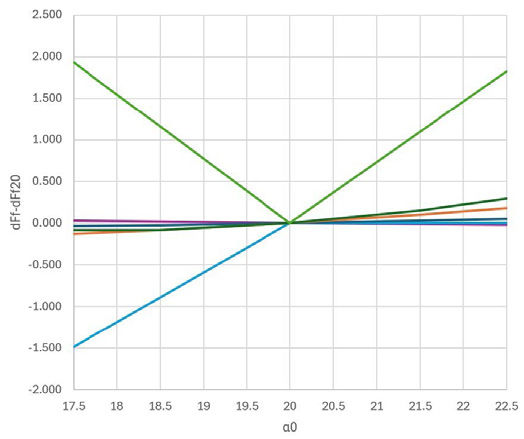 Figure 4—Variation of the root form diameter for different number of teeth z (see Table 2 for colors of z) versus hob pressure angles a0. In the upper plot the vertical scale is magnified between -0.15 and +0.35.