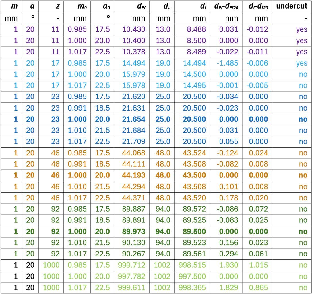 Table 2—Gear data for different number of teeth <i>z</i> and different hob pressure angles