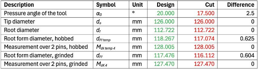 Table 3—Comparison for gear manufacturing of the gear Z52