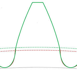 Figure 9—Root form circle (dashed) after grinding for the gear Z52 hobbed by hob with a= 20 degrees (green shades) and a = 17.5 degrees (red shades).