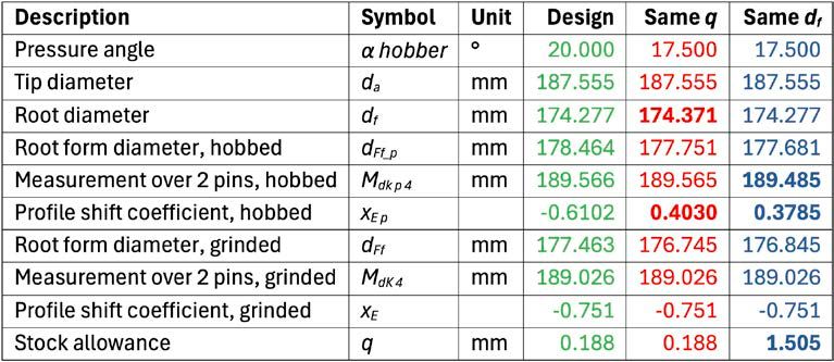 Table 4—Comparison for gear manufacturing of the gear Z78.