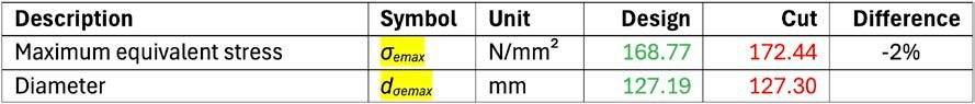 Table 5—Stress on the gear Z52 hobbed with hob pressure angle 20 and 17.5 degrees.