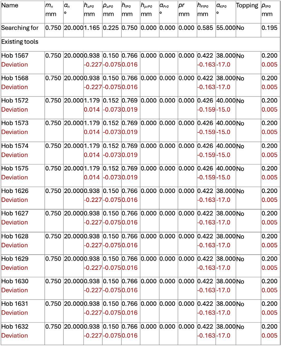 Table 7—Result of the hob searching for the gear Z30 mn 0.75.