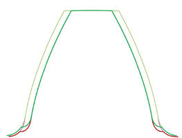 Figure 13—Geometry of the gear Z30 designed (green) and cut by “Hob 1572” (red), with and without stock allowance.