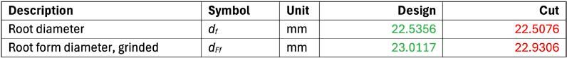 Table 8—Comparison for gear manufacturing of the gear Z30.