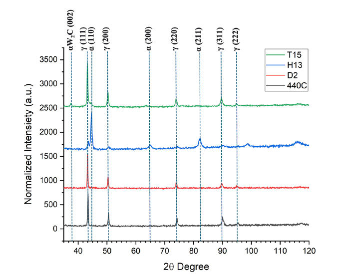 Figure 1—XRD patterns of as-received overspray powders 440C, D2, T15 and H13.