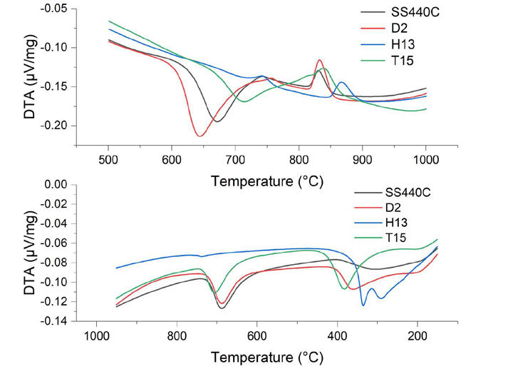 Figure 2—DTA of overspray alloy powders 440C, D2, T15 and H13 during heat and cooling with 10K/min and with an austenitization temperature of 1150°C (holding time 10 min.). Heating (top) and cooling (bottom).