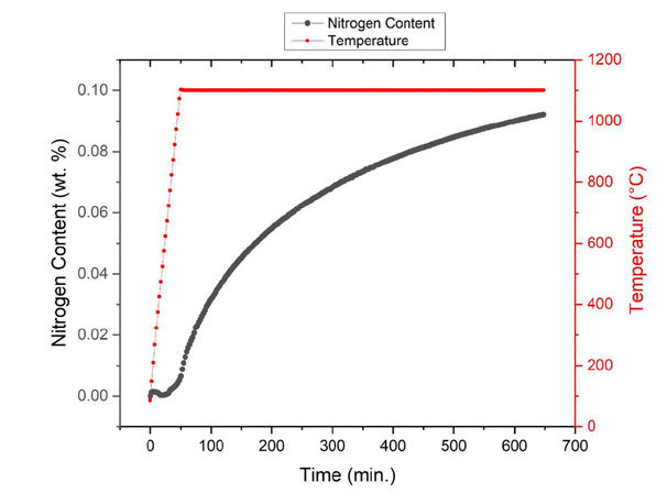 Figure 3—TG uptake during 10-hour HTSN of AISI 420.
