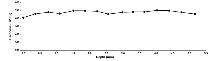 Figure 6—Hardness over the cross-sectional distance of AISI 420 stainless steel after a 10-hour HTSN treatment.