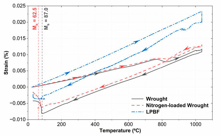 Figure 7—Dilatometry curves for the solution treatment of wrought, nitrogen-loaded wrought, and LPBF 17-4PH.