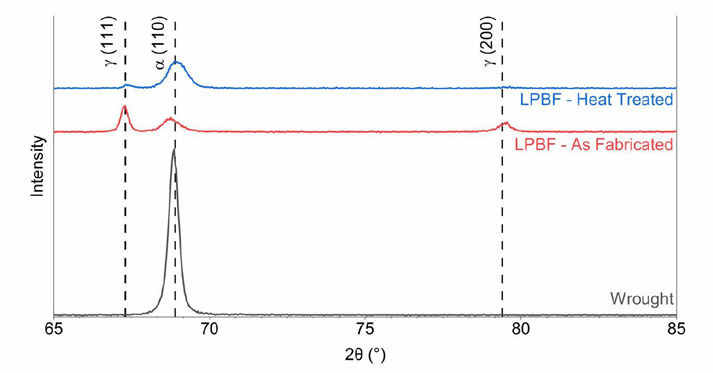 Figure 8—XRD patterns (Cr K-a radiation) for wrought 17-4PH and LPBF 17-4PH in the as-fabricated and heat-treated conditions.