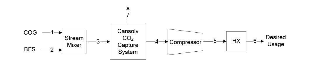 Figure 3—CO2 capture BFD for COG/BFS.
