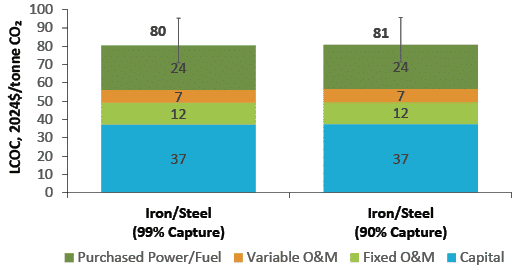 Figure 5—LCOC for 2.54 M tons/year iron/steel retrofit cases.